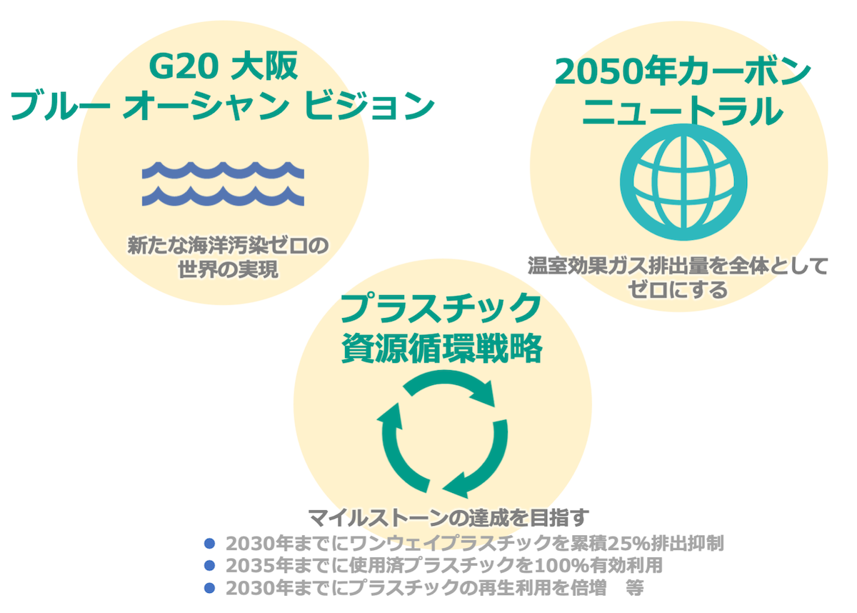 G20 大阪ブルー オーシャン ビジョン　2050年カーボンニュートラル　　プラスチック資源循環戦略