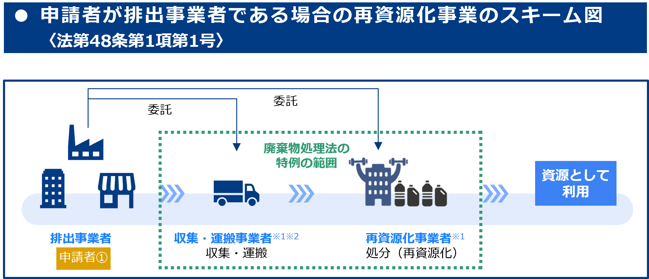 再資源化事業のスキーム（排出事業者が申請者となる場合）