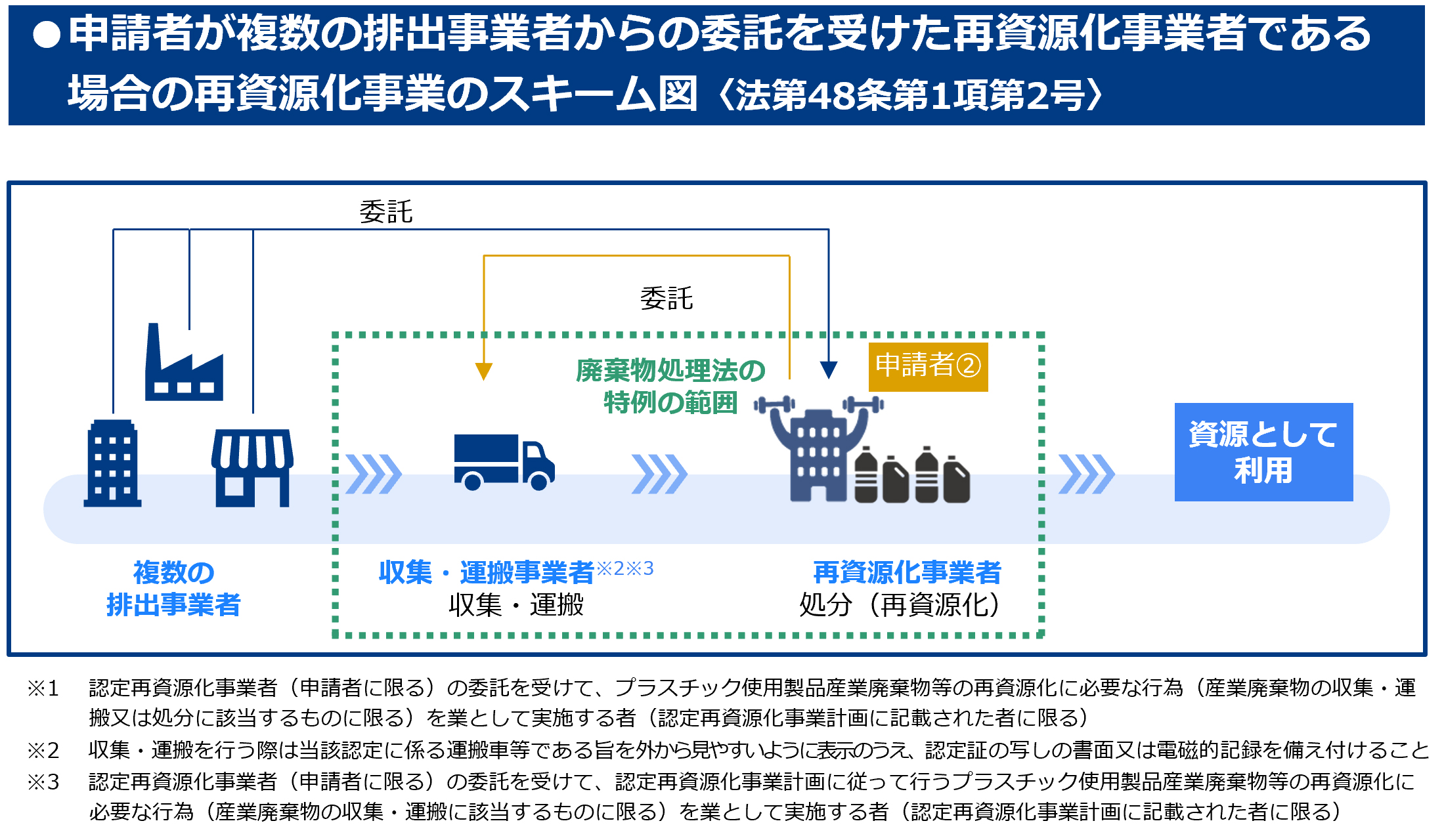 再資源化事業のスキーム（再資源化事業者が申請者となる場合）